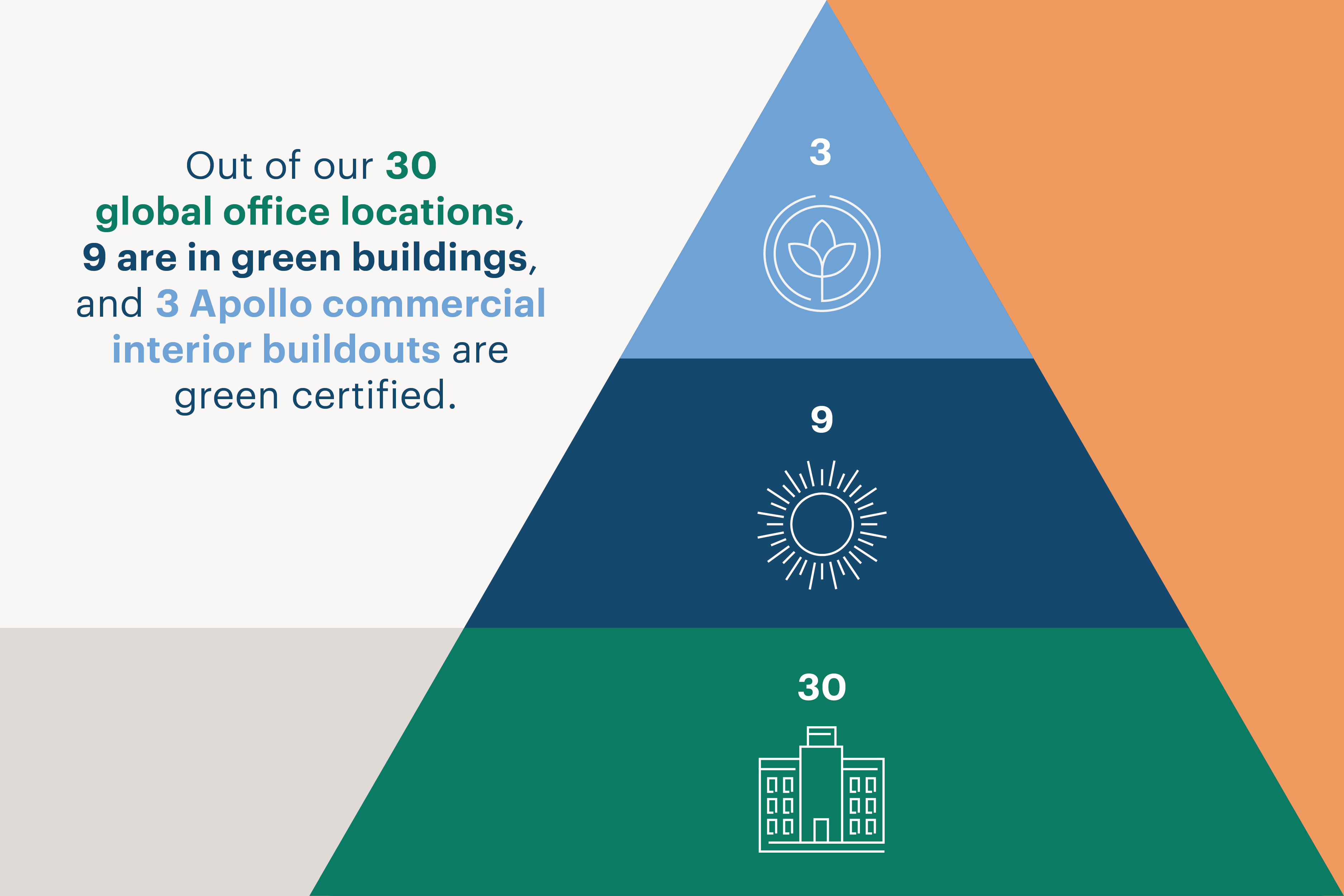 Out of our 30 global office buildings, 9 are in green buildings and 3 Apollo commercial interior buildings are green certified. 
