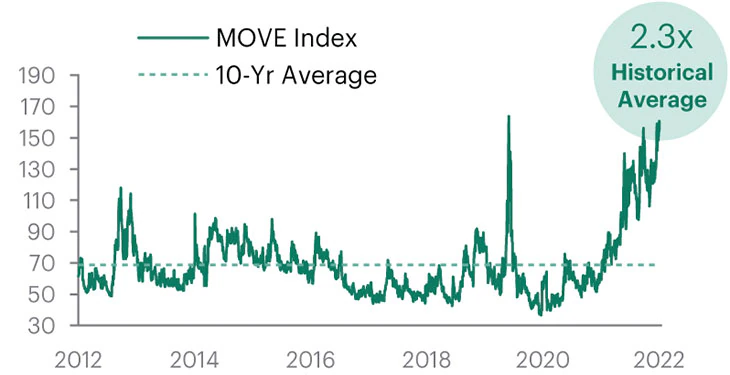 Exhibit 1: Volatility in the interest rate market has reached historically high levels