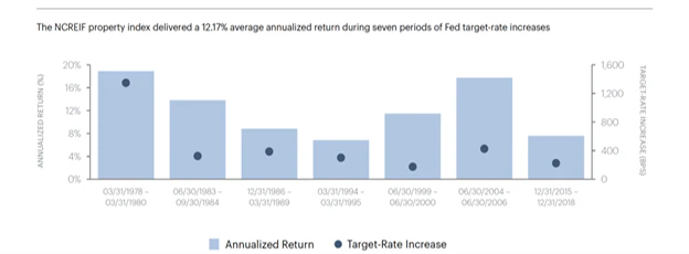 Exhibit 1: Real estate has historically performed well during periods of Fed funds target-rate increases